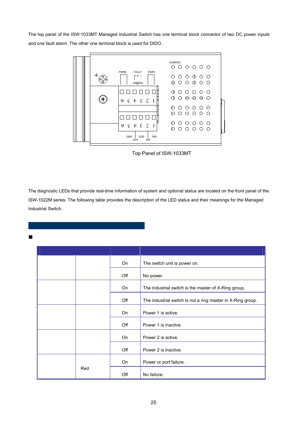 4 led indicators, Isw-1022m / isw-1022mt led indicators | PLANET ISW-1022MPT User Manual | Page 25 / 167