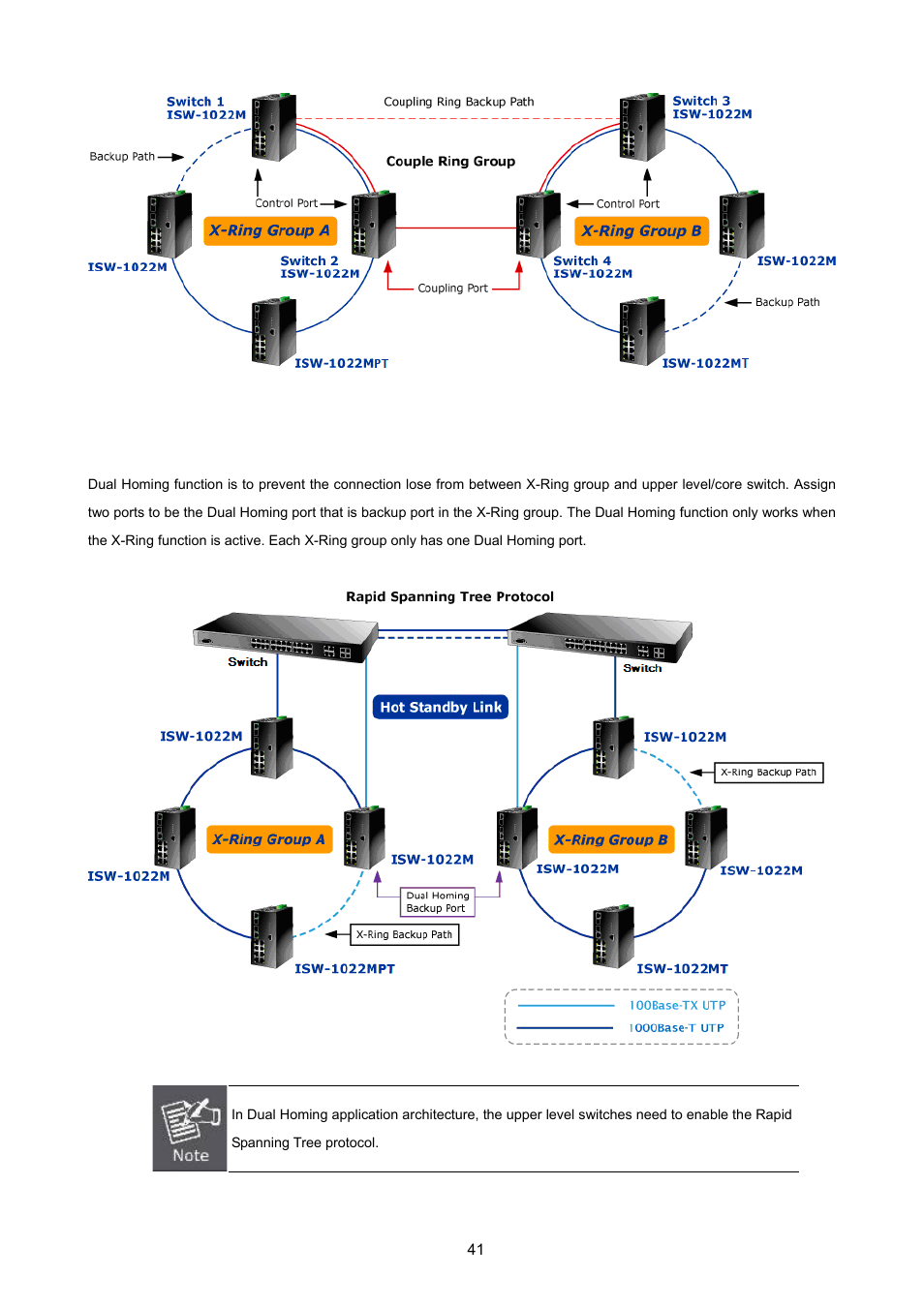 3 dual homing application, Oming, Pplication | PLANET ISW-1022MPT User Manual | Page 41 / 167