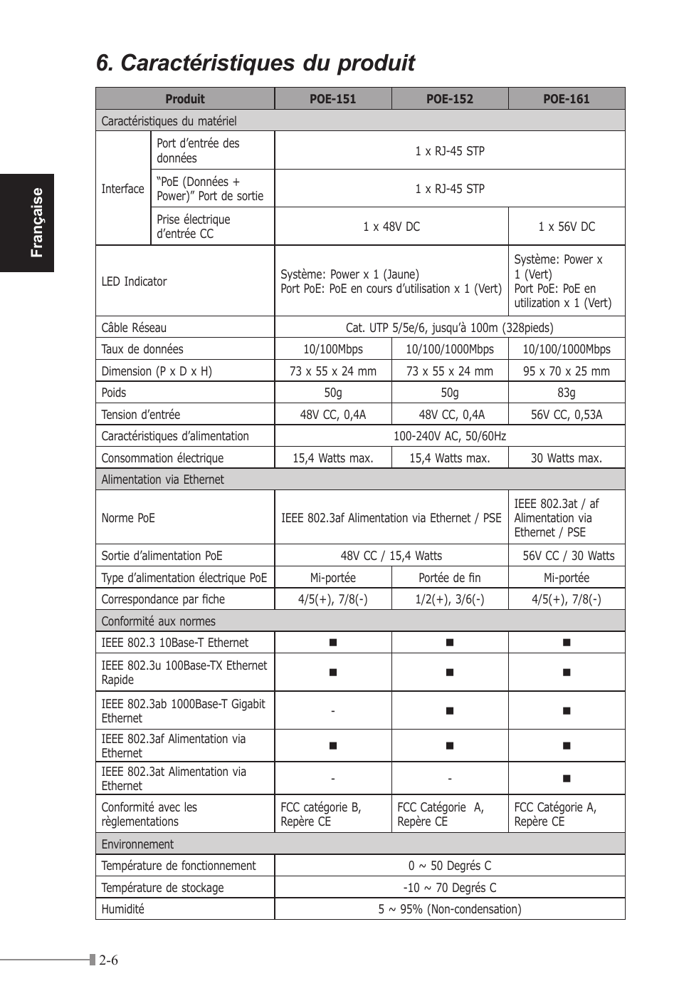 Caractéristiques du produit, Française | PLANET POE-151 User Manual | Page 16 / 52