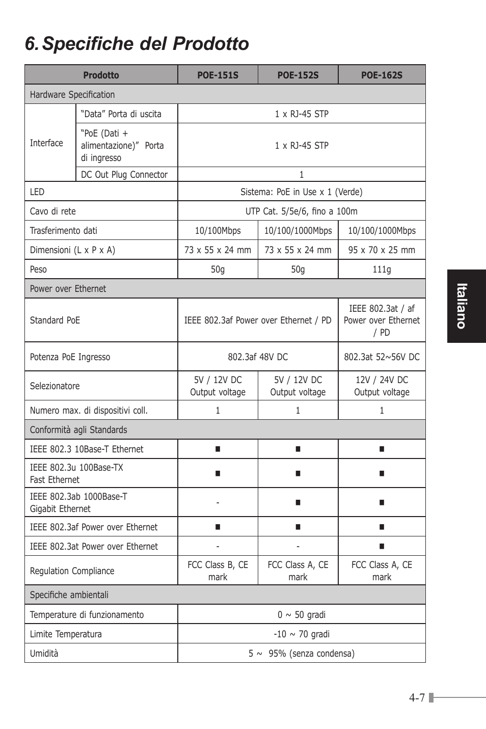 Specifiche del prodotto, Italiano | PLANET POE-151S User Manual | Page 35 / 60