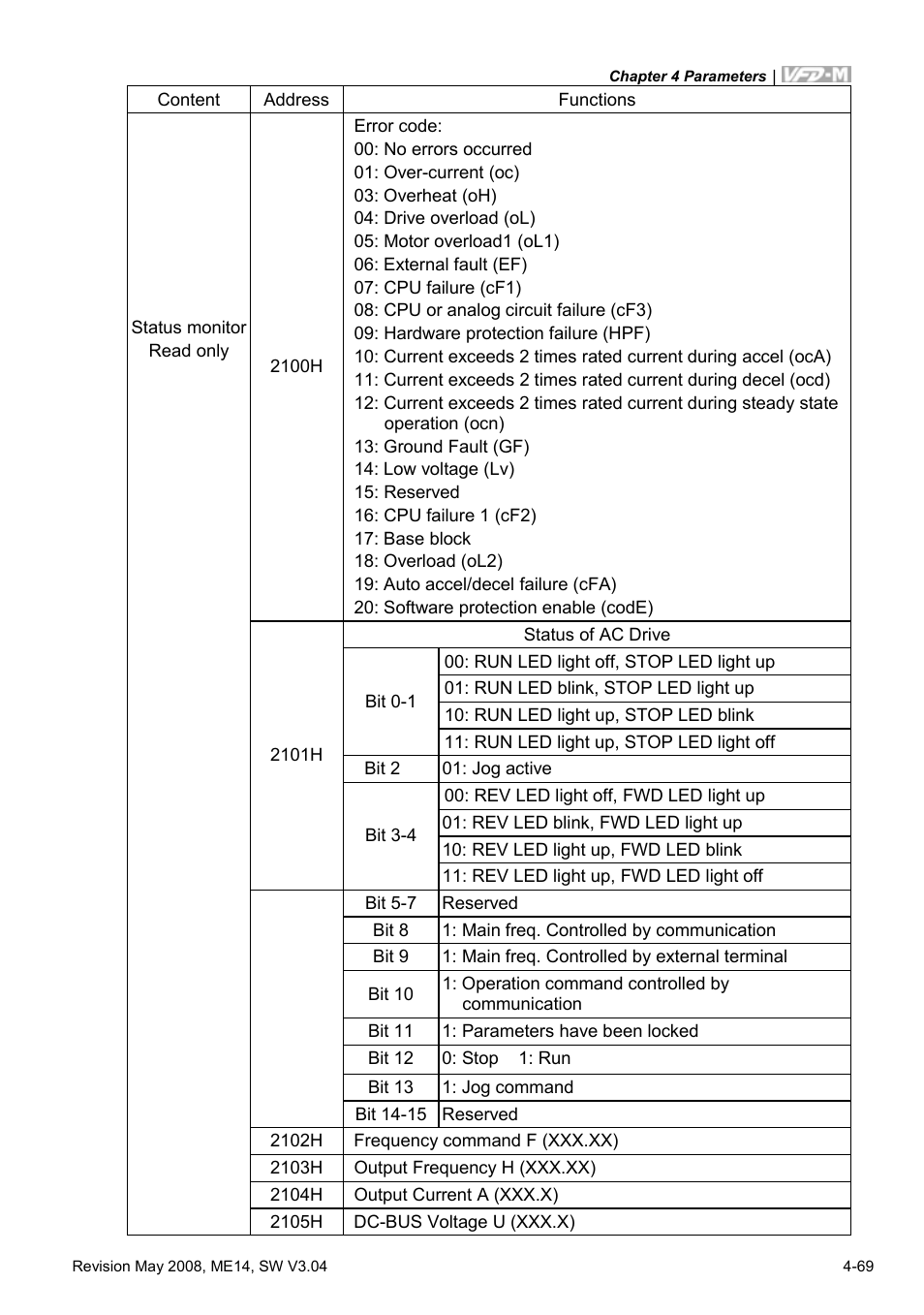 Delta Electronics VFD-M User Manual | Page 104 / 173