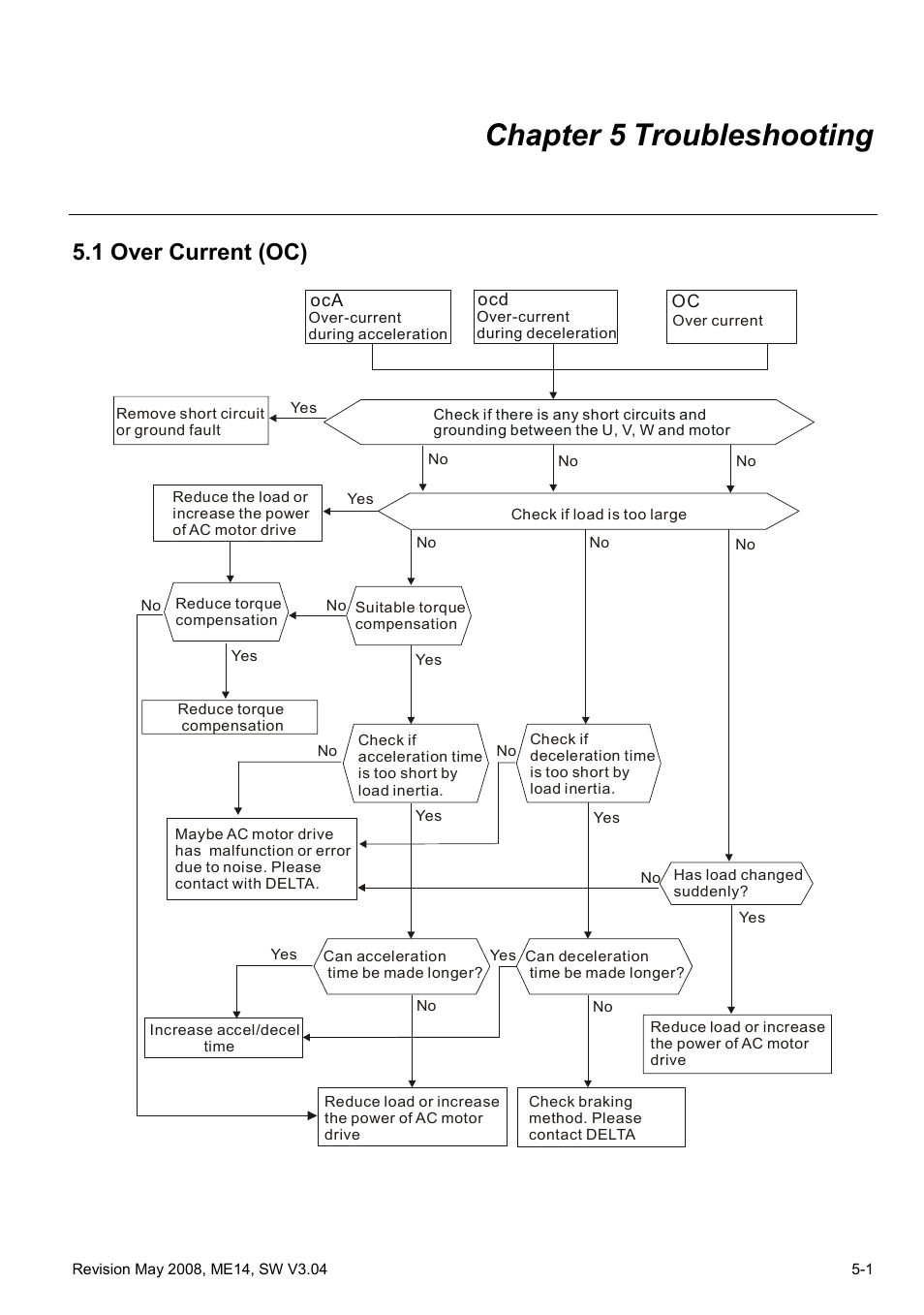 Chapter 5 troubleshooting, 1 over current (oc), Chapter 5 troubleshooting -1 | 1 over current (oc) -1, Chapter 5, Troubleshooting | Delta Electronics VFD-M User Manual | Page 122 / 173