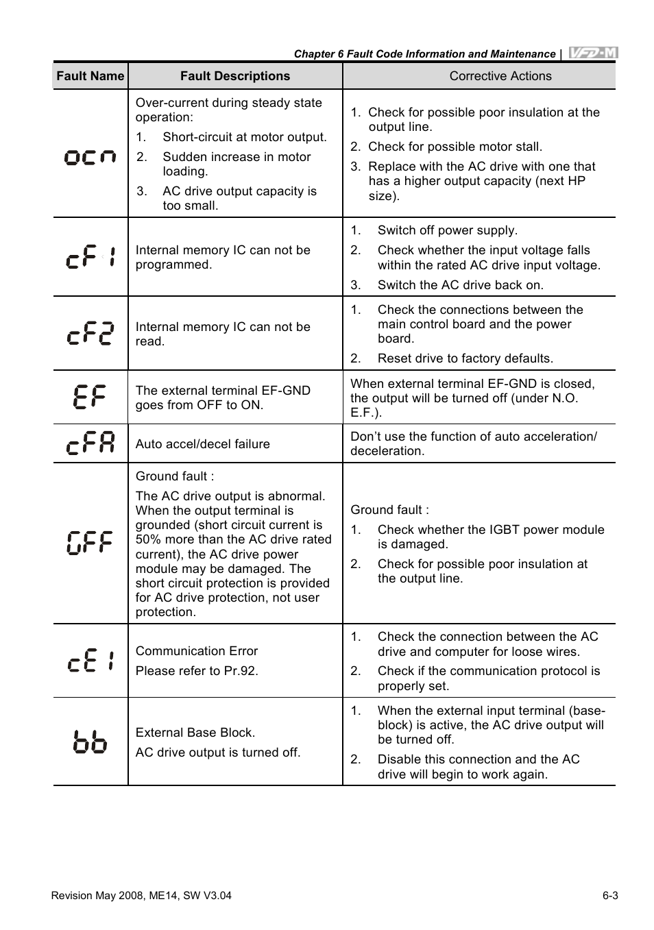 Delta Electronics VFD-M User Manual | Page 134 / 173