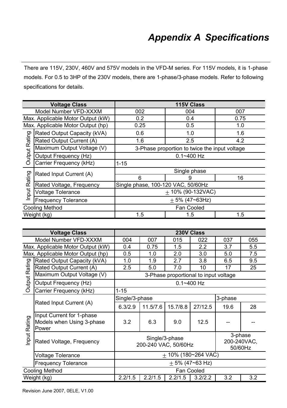 Appendix a specifications, Appendix a | Delta Electronics VFD-M User Manual | Page 142 / 173