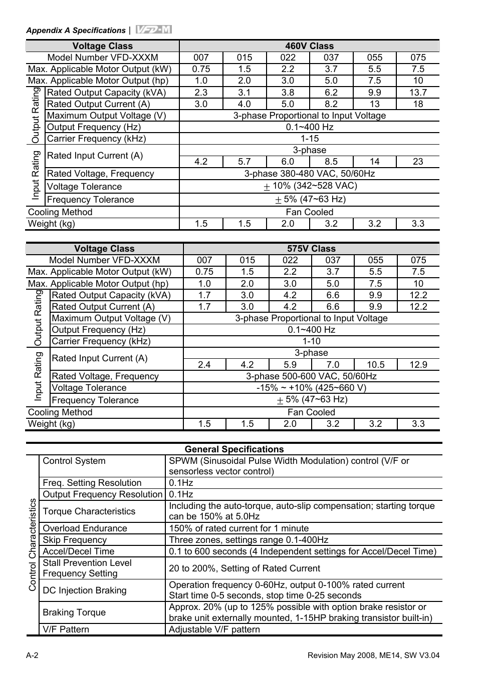 Delta Electronics VFD-M User Manual | Page 143 / 173