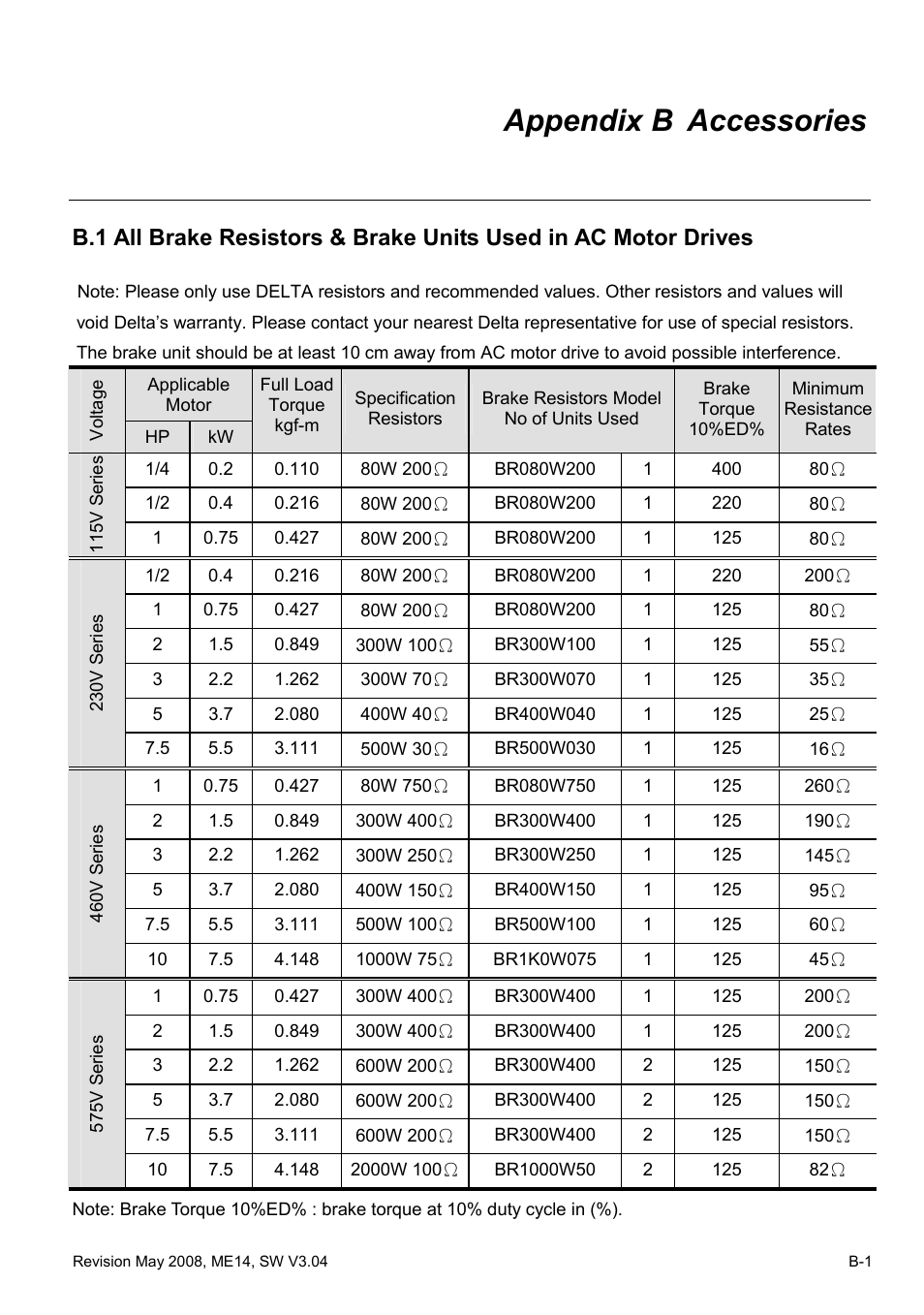 Appendix b accessories, Appendix b | Delta Electronics VFD-M User Manual | Page 146 / 173