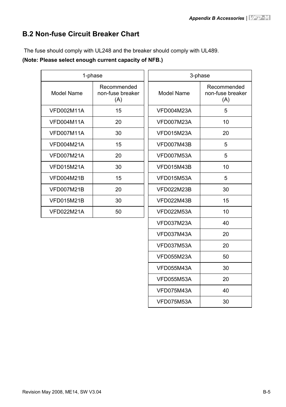 B.2 non-fuse circuit breaker chart | Delta Electronics VFD-M User Manual | Page 150 / 173