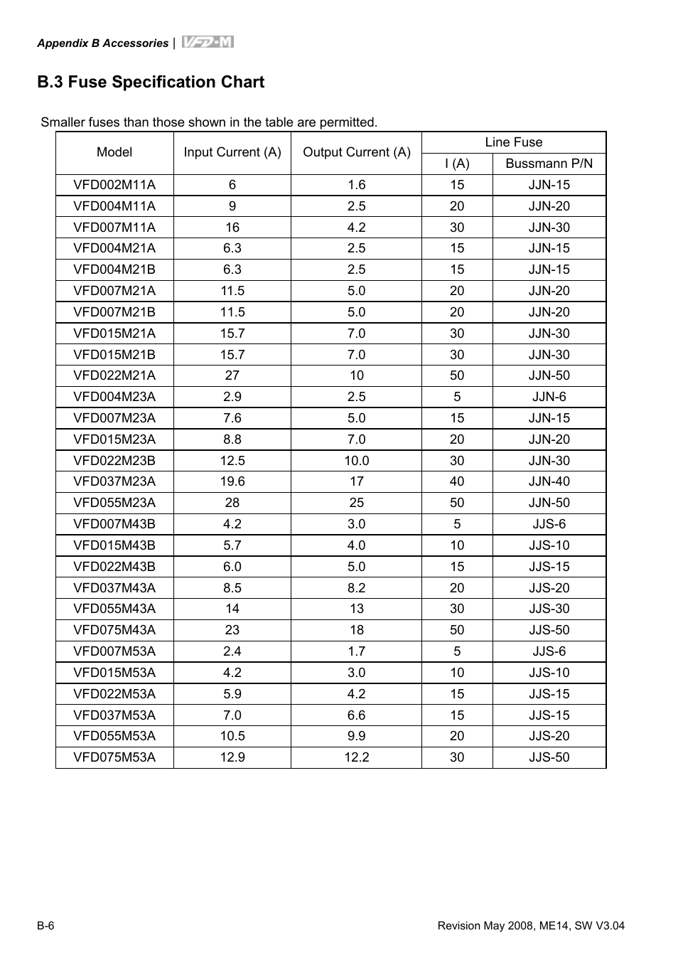 B.3 fuse specification chart | Delta Electronics VFD-M User Manual | Page 151 / 173