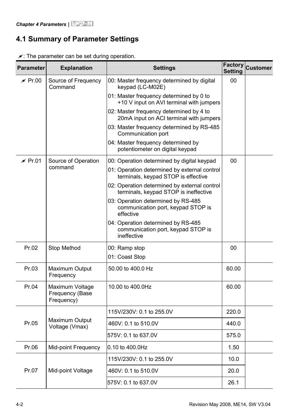 1 summary of parameter settings, 1 summary of parameter settings -2 | Delta Electronics VFD-M User Manual | Page 37 / 173