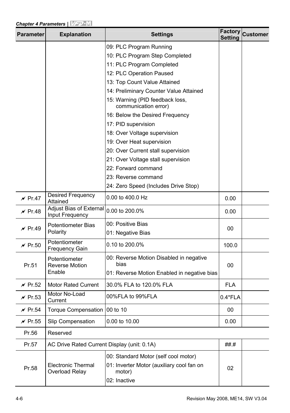 Delta Electronics VFD-M User Manual | Page 41 / 173