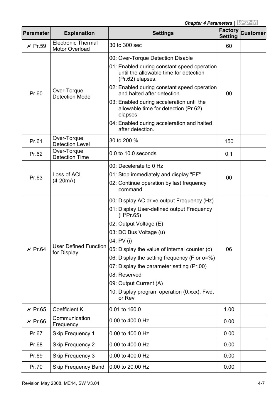 Delta Electronics VFD-M User Manual | Page 42 / 173
