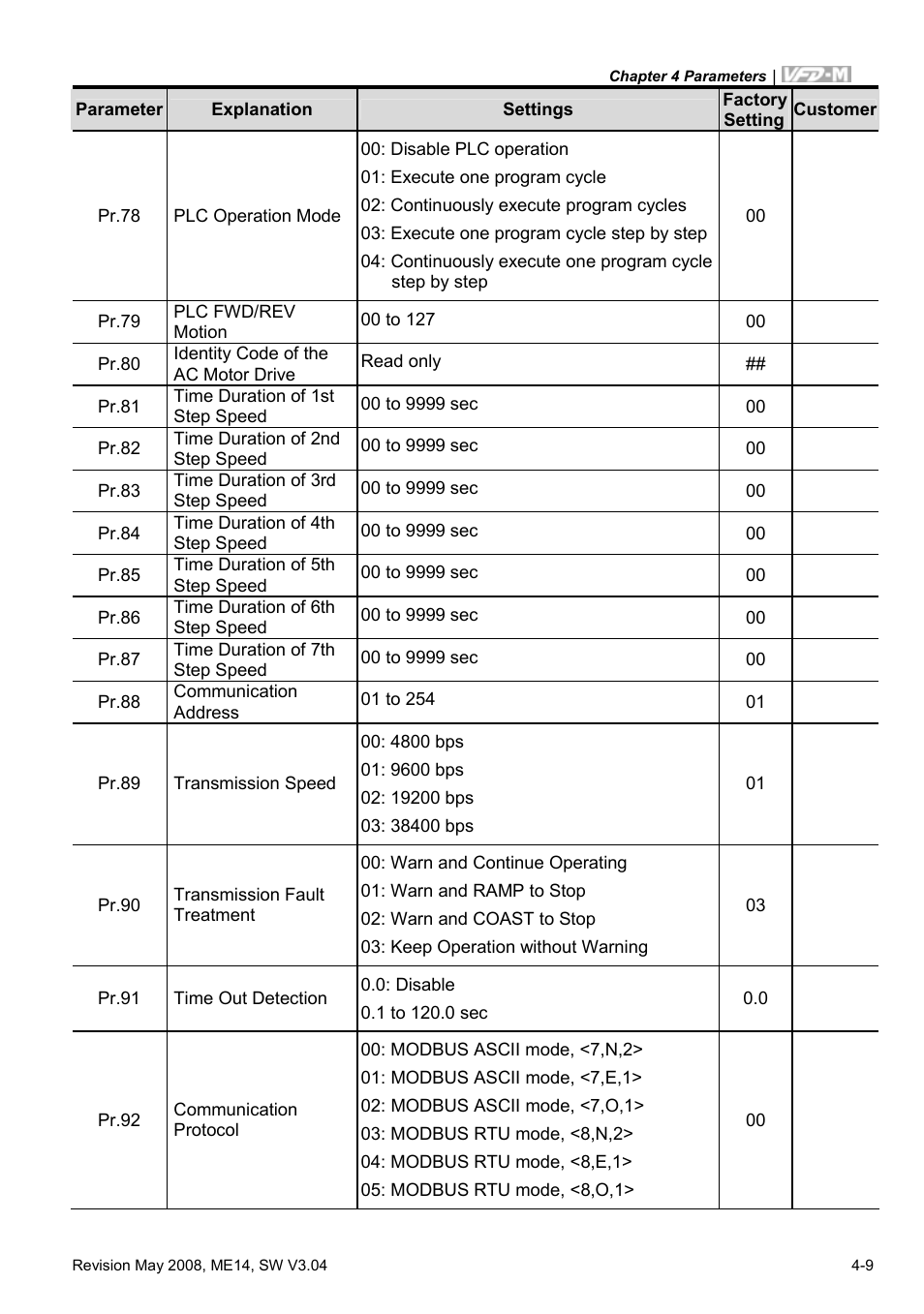 Delta Electronics VFD-M User Manual | Page 44 / 173