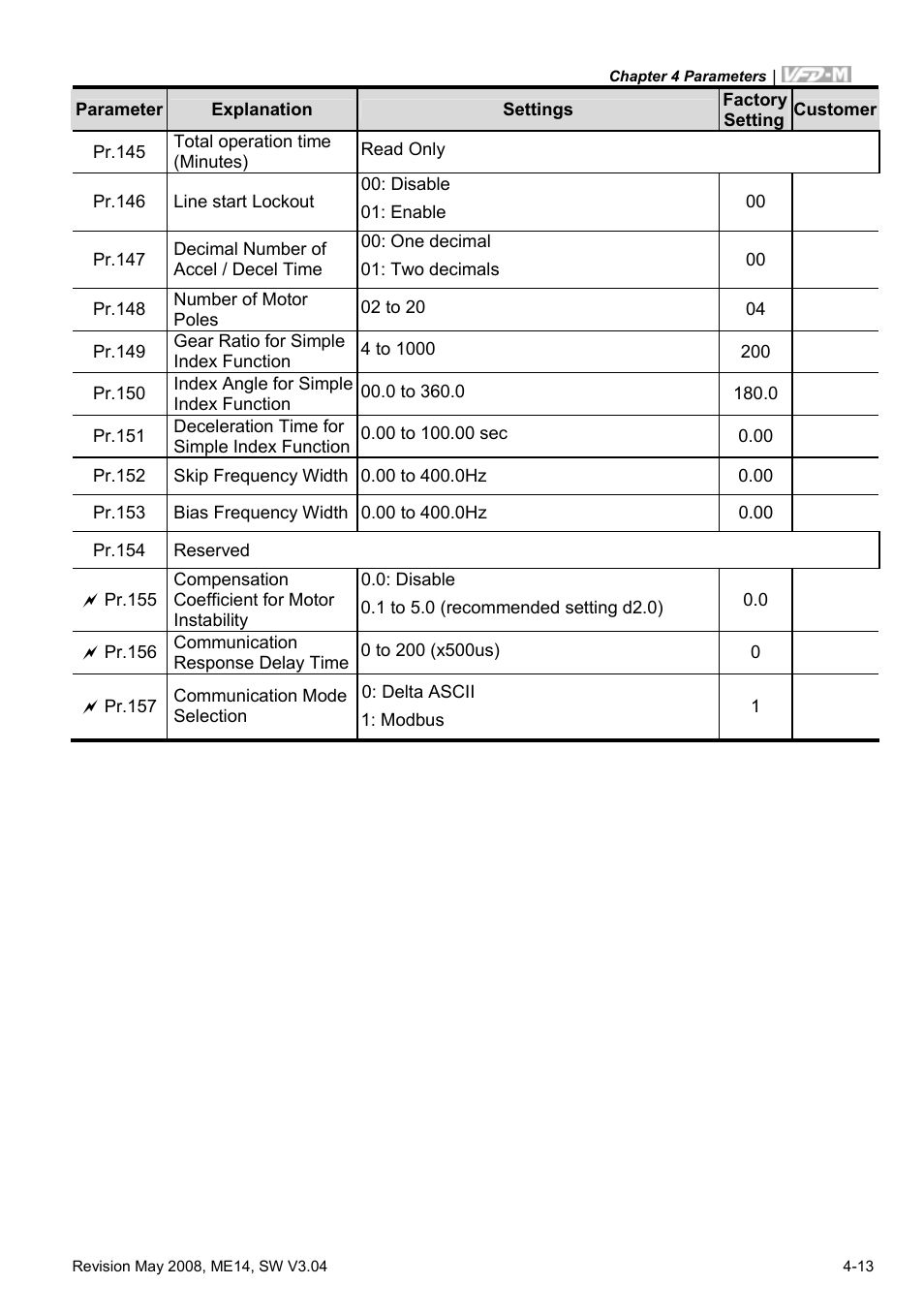 Delta Electronics VFD-M User Manual | Page 48 / 173
