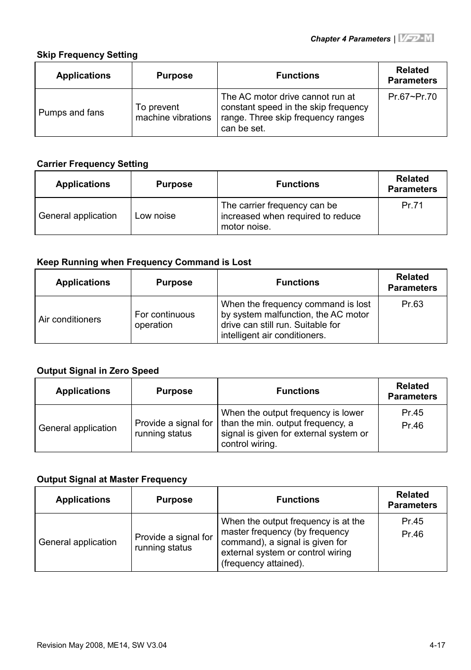 Delta Electronics VFD-M User Manual | Page 52 / 173