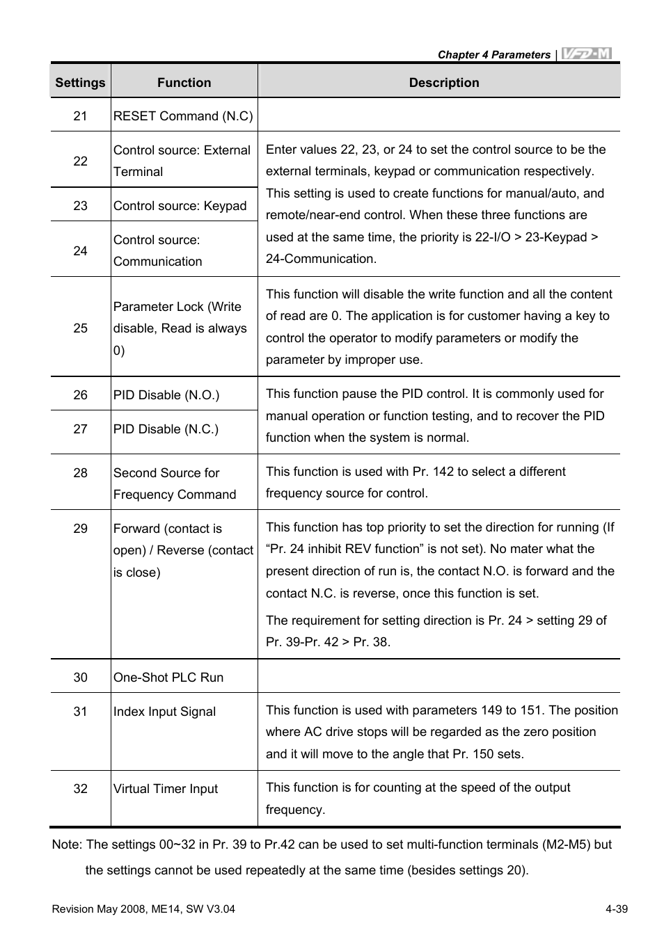 Delta Electronics VFD-M User Manual | Page 74 / 173