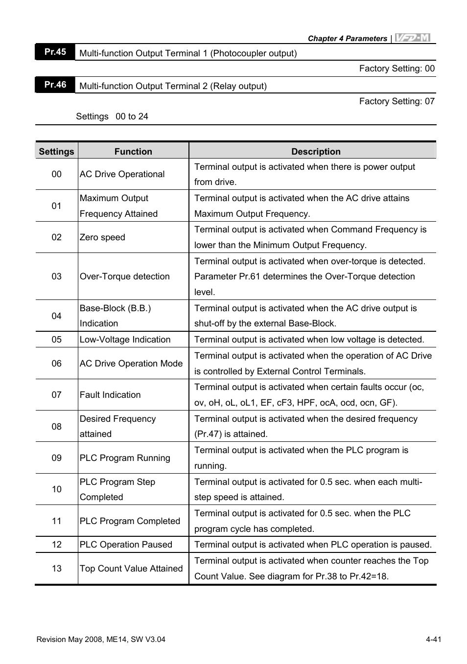 Delta Electronics VFD-M User Manual | Page 76 / 173