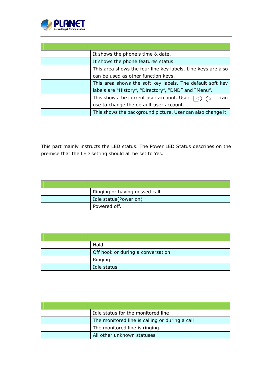 5 led instruction, 1 power indicator led, 2 line led:(line or memory key set as line) | Nstruction, Power indicator led, Line led:(line or memory key set as line) | PLANET VIP-6040PT User Manual | Page 33 / 126