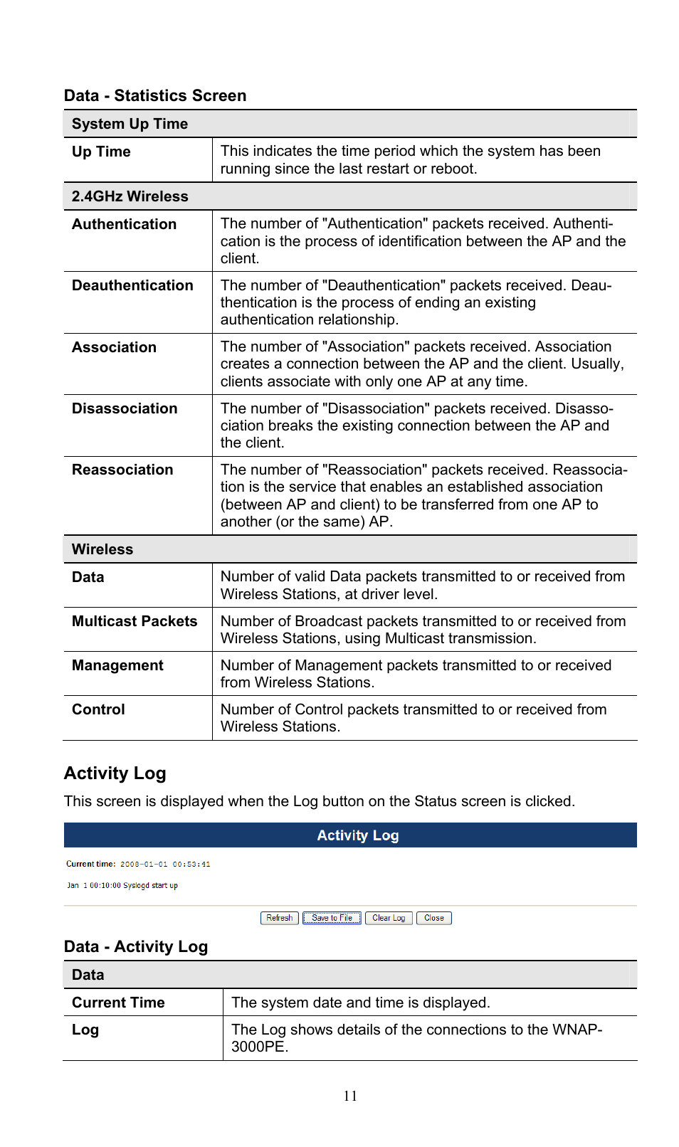 Activity log | PLANET WNAP-3000PE User Manual | Page 16 / 90