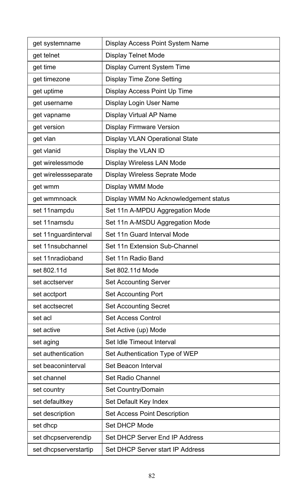 PLANET WNAP-3000PE User Manual | Page 87 / 90