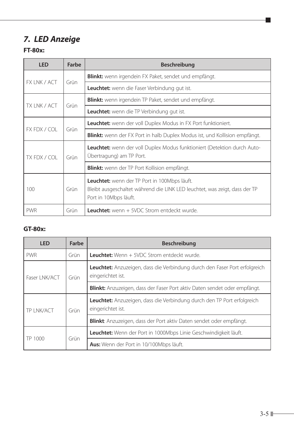 Led anzeige | PLANET FT-80x Series User Manual | Page 28 / 65