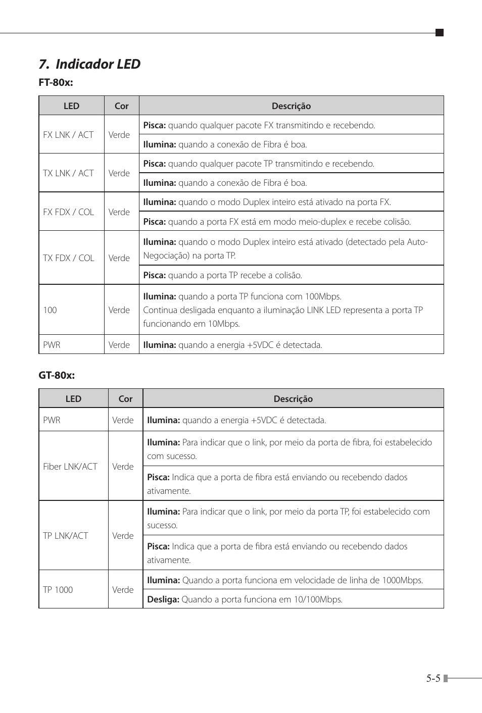 Indicador led | PLANET FT-80x Series User Manual | Page 48 / 65