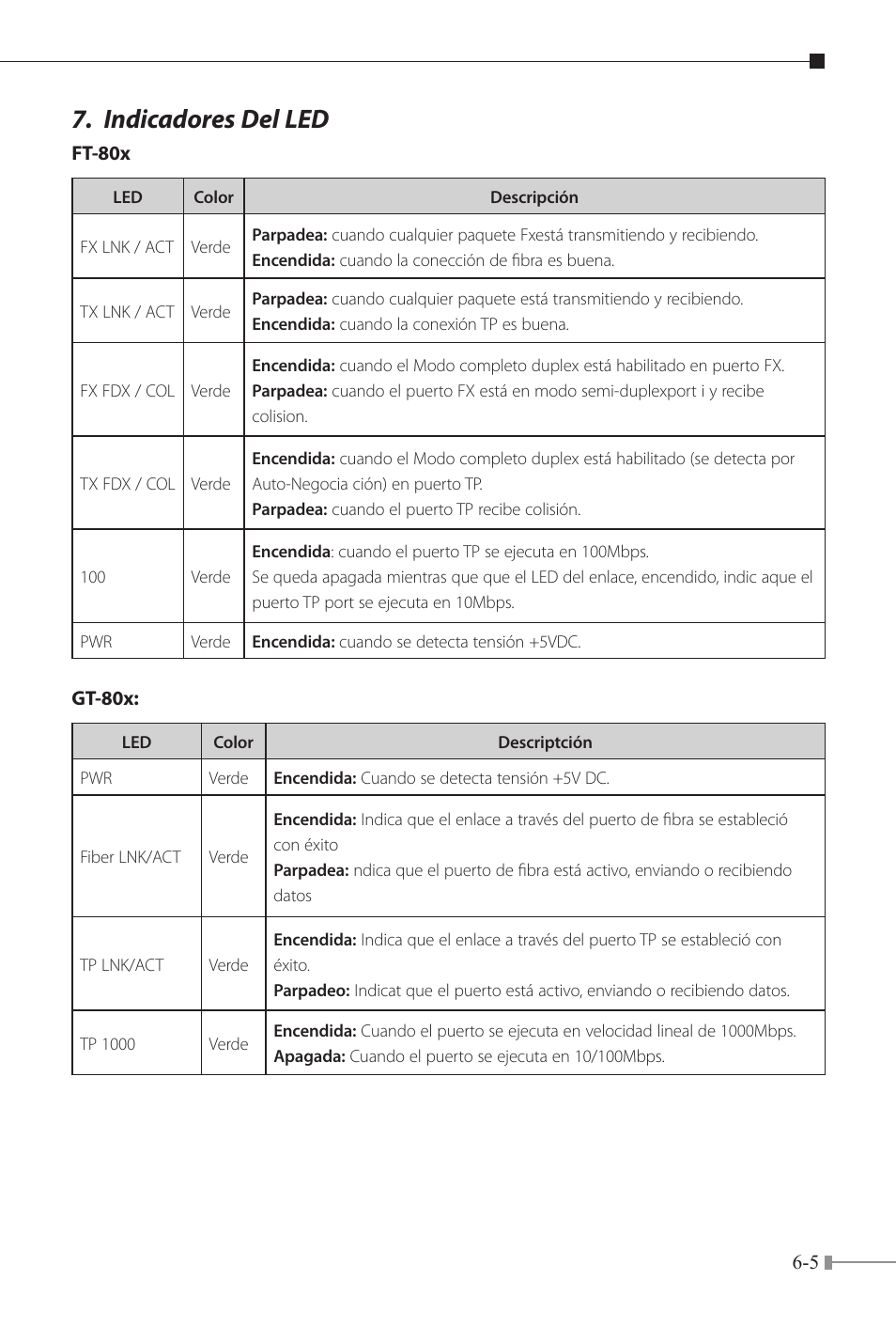 Indicadores del led | PLANET FT-80x Series User Manual | Page 58 / 65