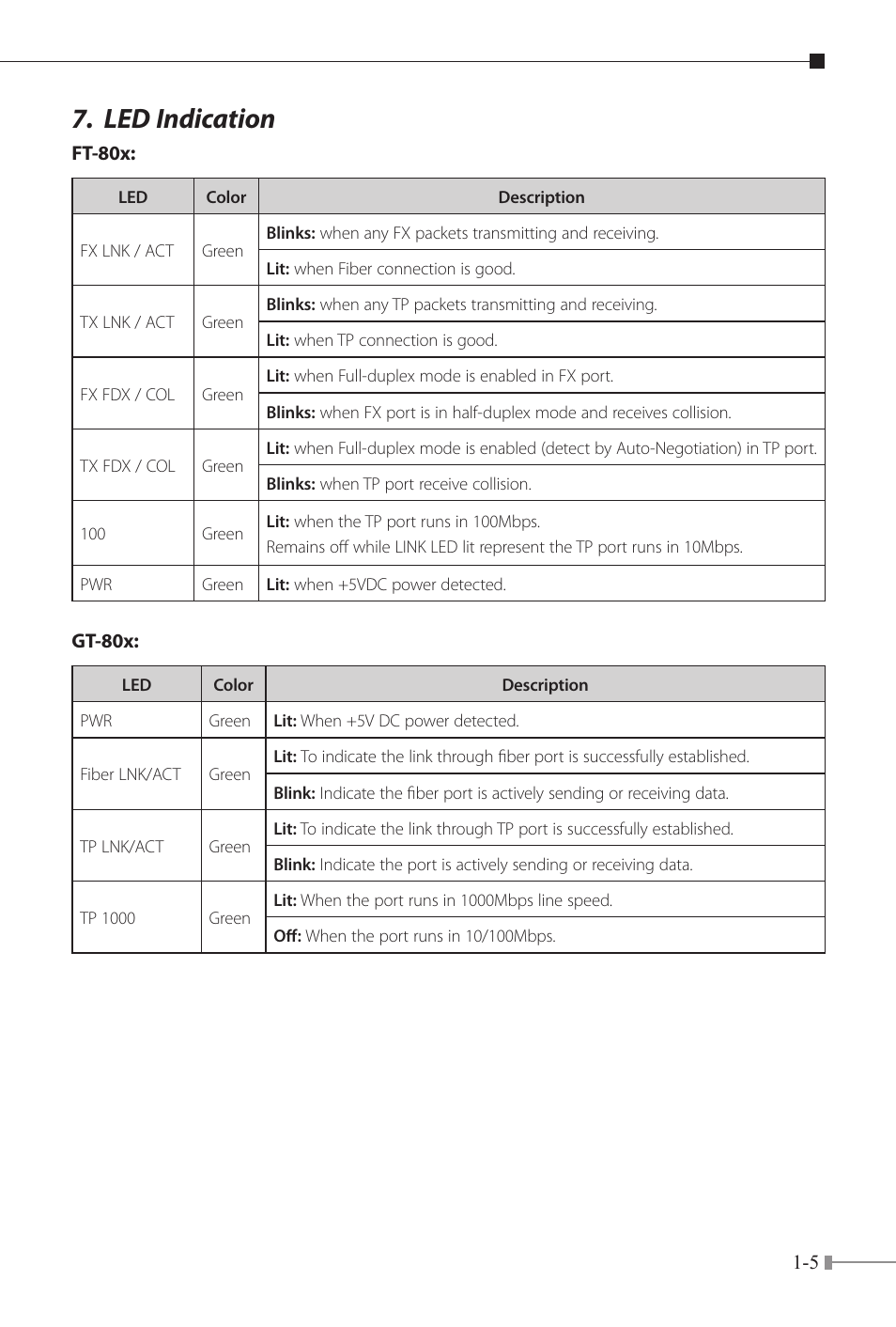 Led indication | PLANET FT-80x Series User Manual | Page 8 / 65