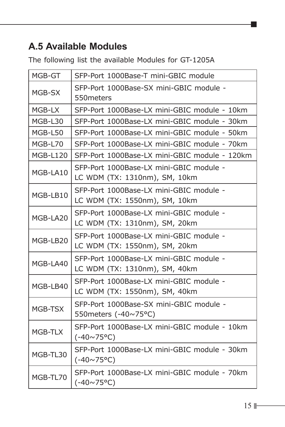 A.5 available modules | PLANET GT-1205A User Manual | Page 15 / 16