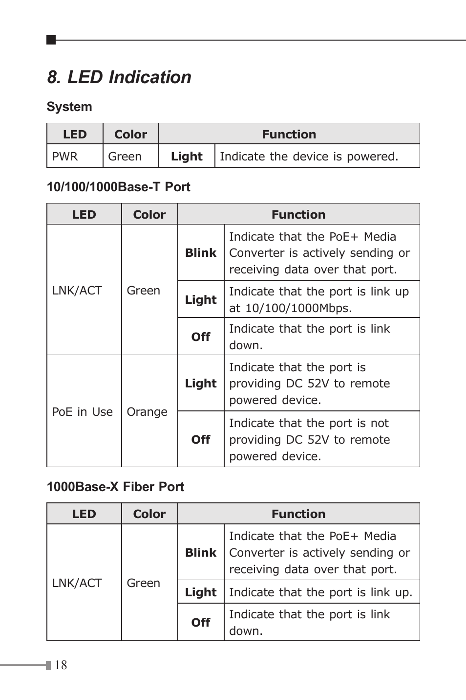 Led indication | PLANET GTP-80x Series User Manual | Page 18 / 24