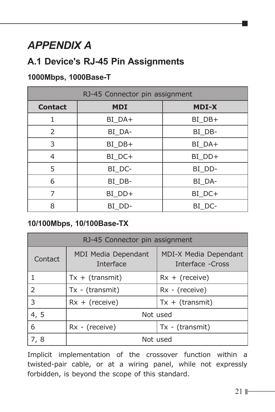Appendix a, A.1 device's rj-45 pin assignments | PLANET GTP-80x Series User Manual | Page 21 / 24