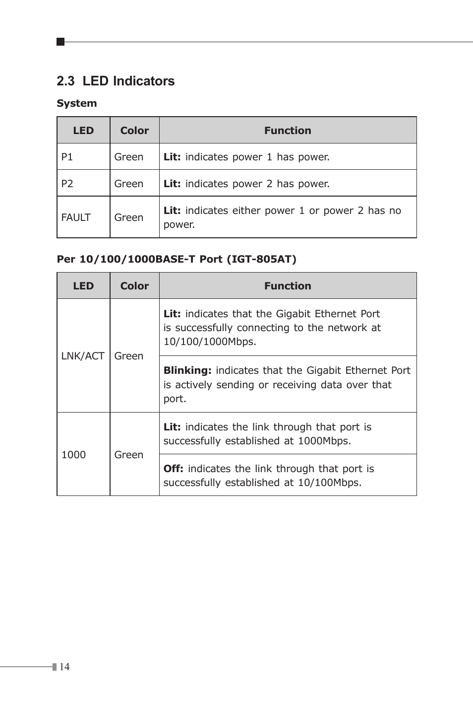 3 led indicators | PLANET IGT-1205AT User Manual | Page 14 / 36