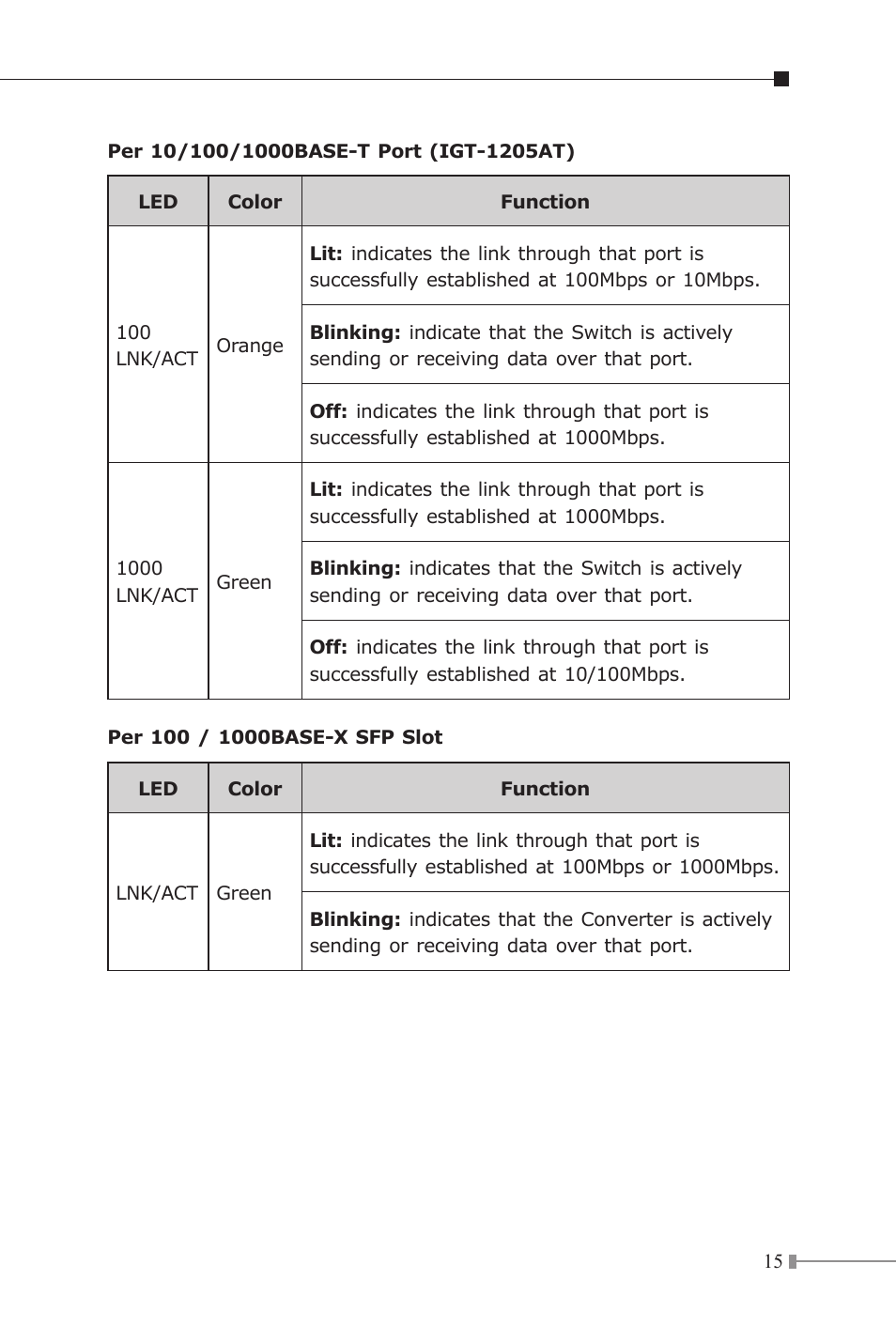 PLANET IGT-1205AT User Manual | Page 15 / 36