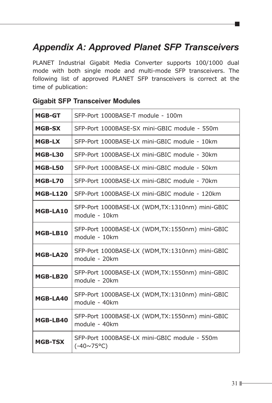 Appendix a: approved planet sfp transceivers, Gigabit sfp transceiver modules | PLANET IGT-1205AT User Manual | Page 31 / 36