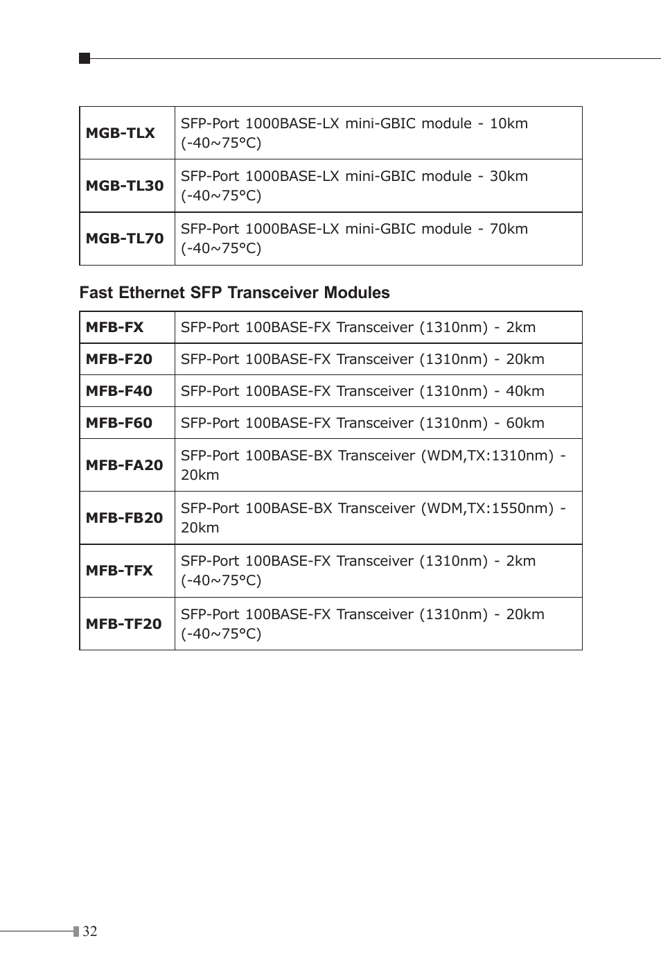 Fast ethernet sfp transceiver modules | PLANET IGT-1205AT User Manual | Page 32 / 36