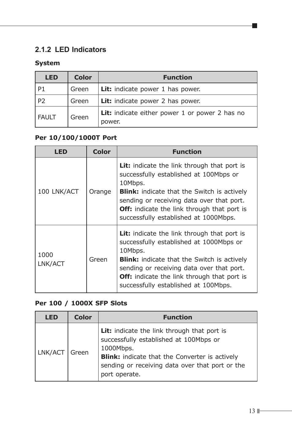 2 led indicators | PLANET IGT-1205AT User Manual | Page 13 / 32