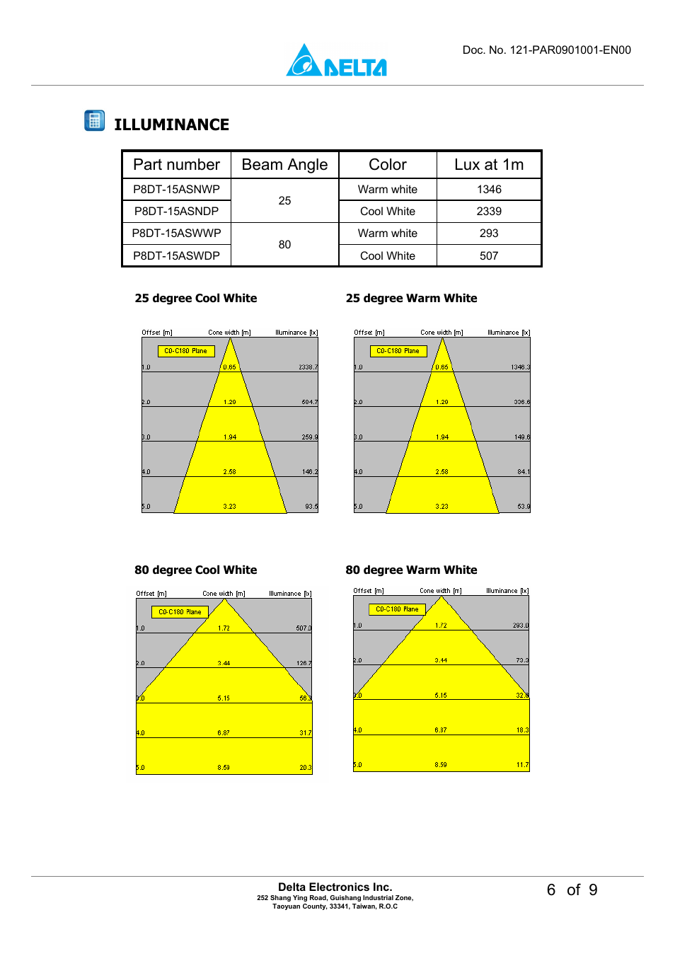 6 of 9, Illuminance, Lux at 1m color beam angle part number | Delta Electronics LED Energy Saving Lamp P8DT-15A User Manual | Page 6 / 9