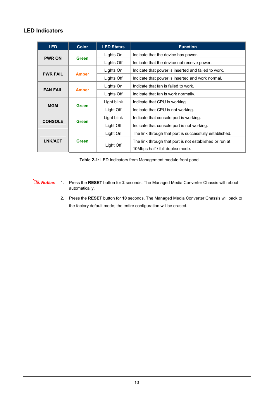 Led indicators | PLANET MC-1610MR User Manual | Page 10 / 68