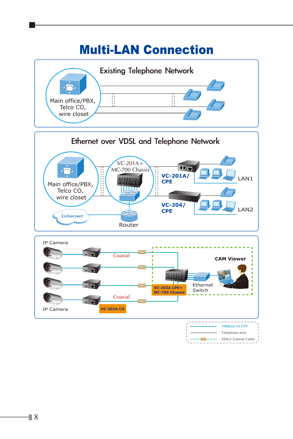 Multi-lan connection, Existing telephone network, Ethernet over vdsl and telephone network | PLANET VC-201A User Manual | Page 8 / 32