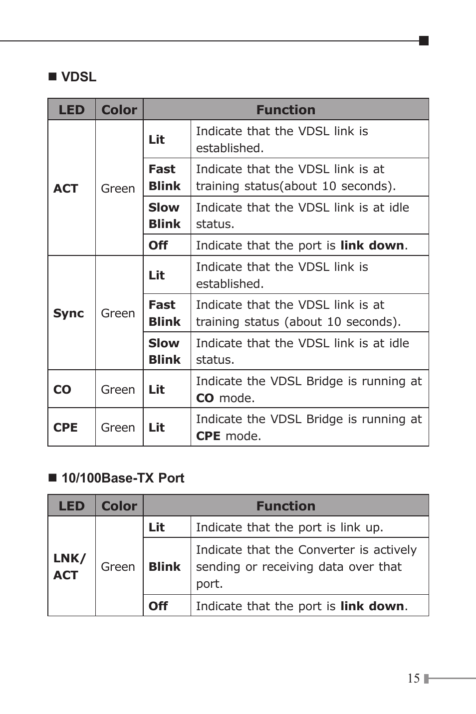 PLANET VC-201A User Manual | Page 15 / 28