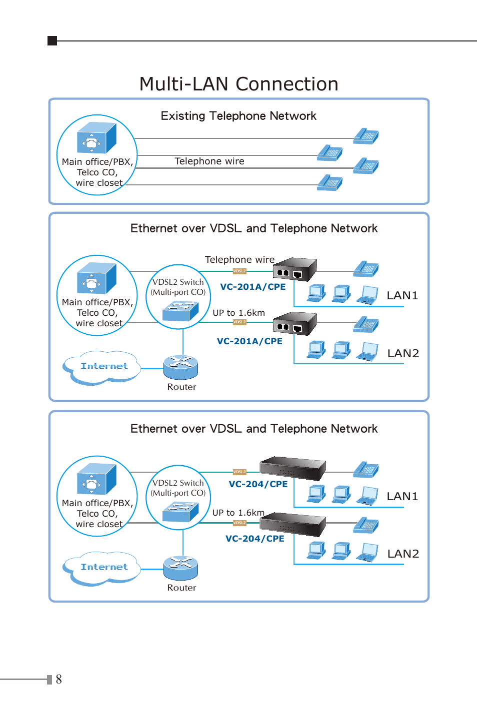 Multi-lan connection, Internet, Ethernet over vdsl and telephone network | Existing telephone network | PLANET VC-201A User Manual | Page 8 / 28
