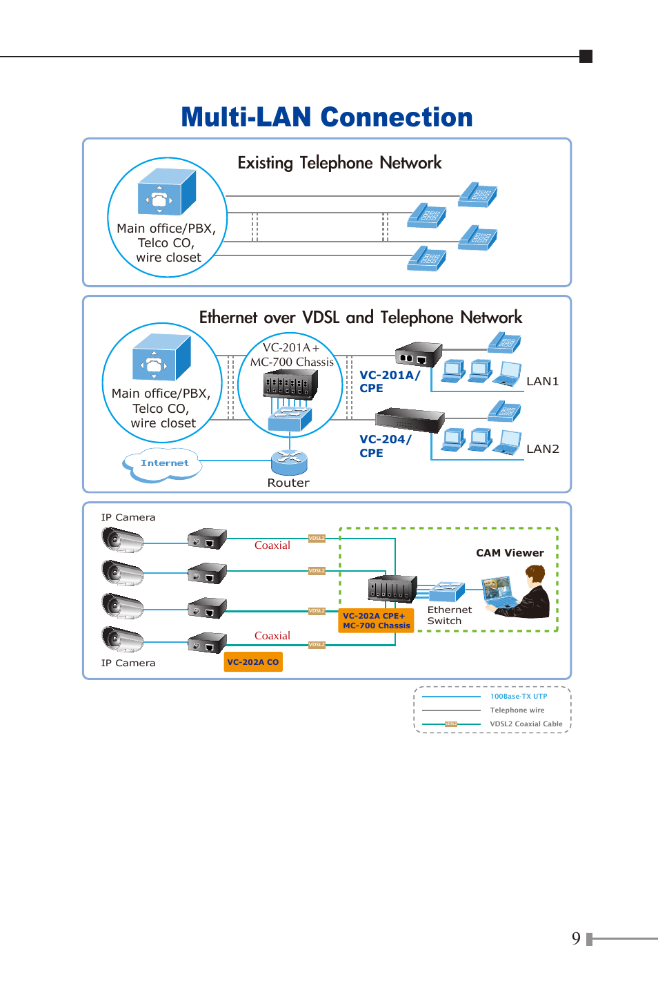 Multi-lan connection, Existing telephone network, Ethernet over vdsl and telephone network | Internet | PLANET VC-202A User Manual | Page 9 / 36