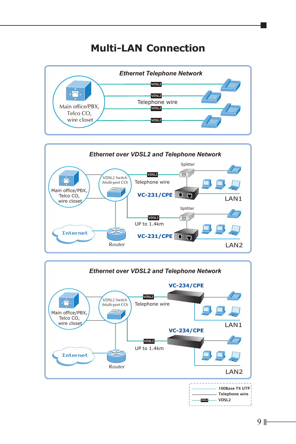 Multi-lan connection, Internet, Ethernet over vdsl2 and telephone network | Ethernet telephone network | PLANET VC-231 User Manual | Page 9 / 32