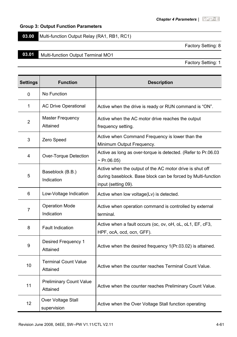 Delta Electronics AC Motor Drive VFD-E User Manual | Page 114 / 363