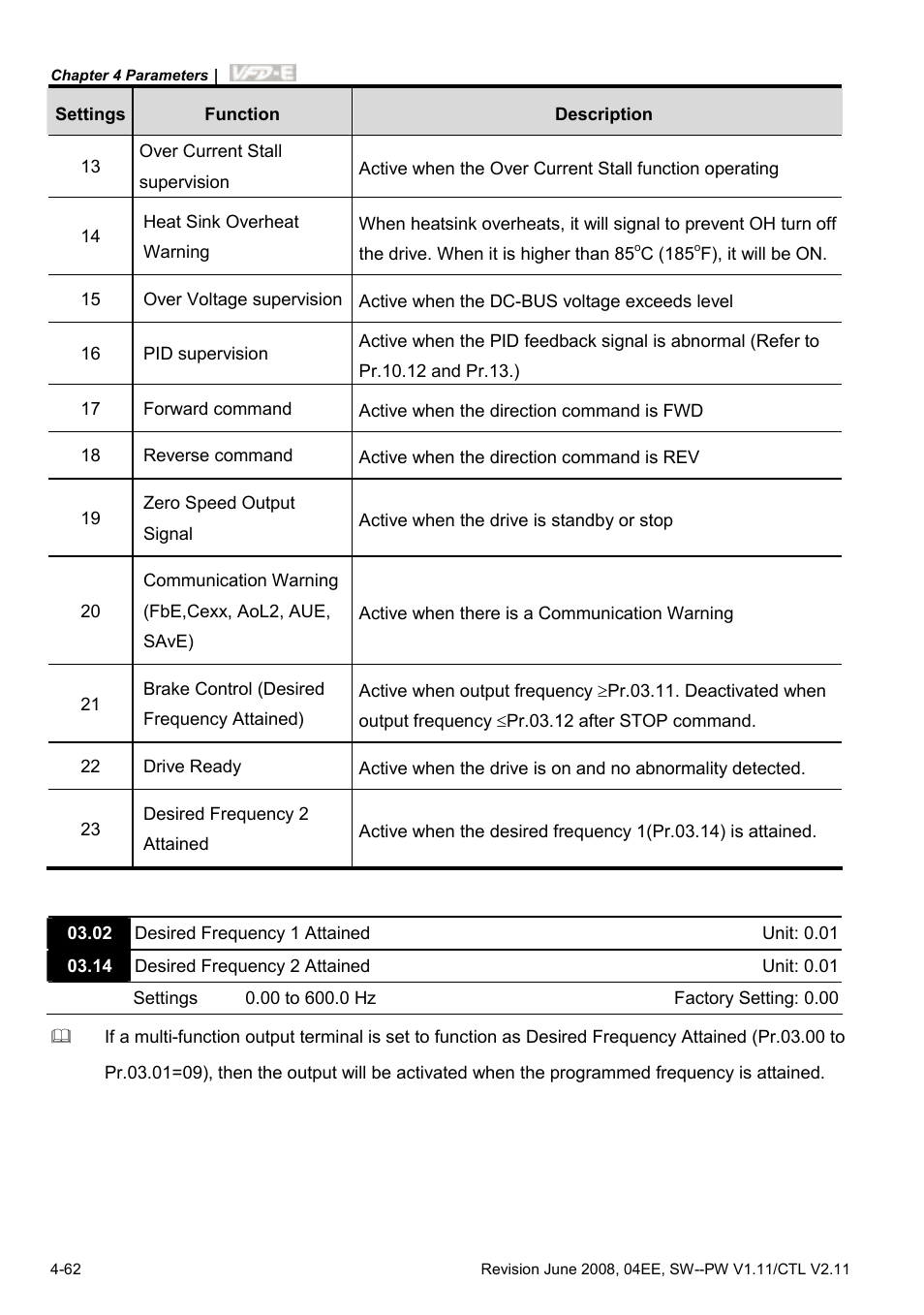 Delta Electronics AC Motor Drive VFD-E User Manual | Page 115 / 363