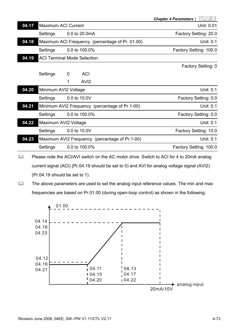 Delta Electronics AC Motor Drive VFD-E User Manual | Page 126 / 363