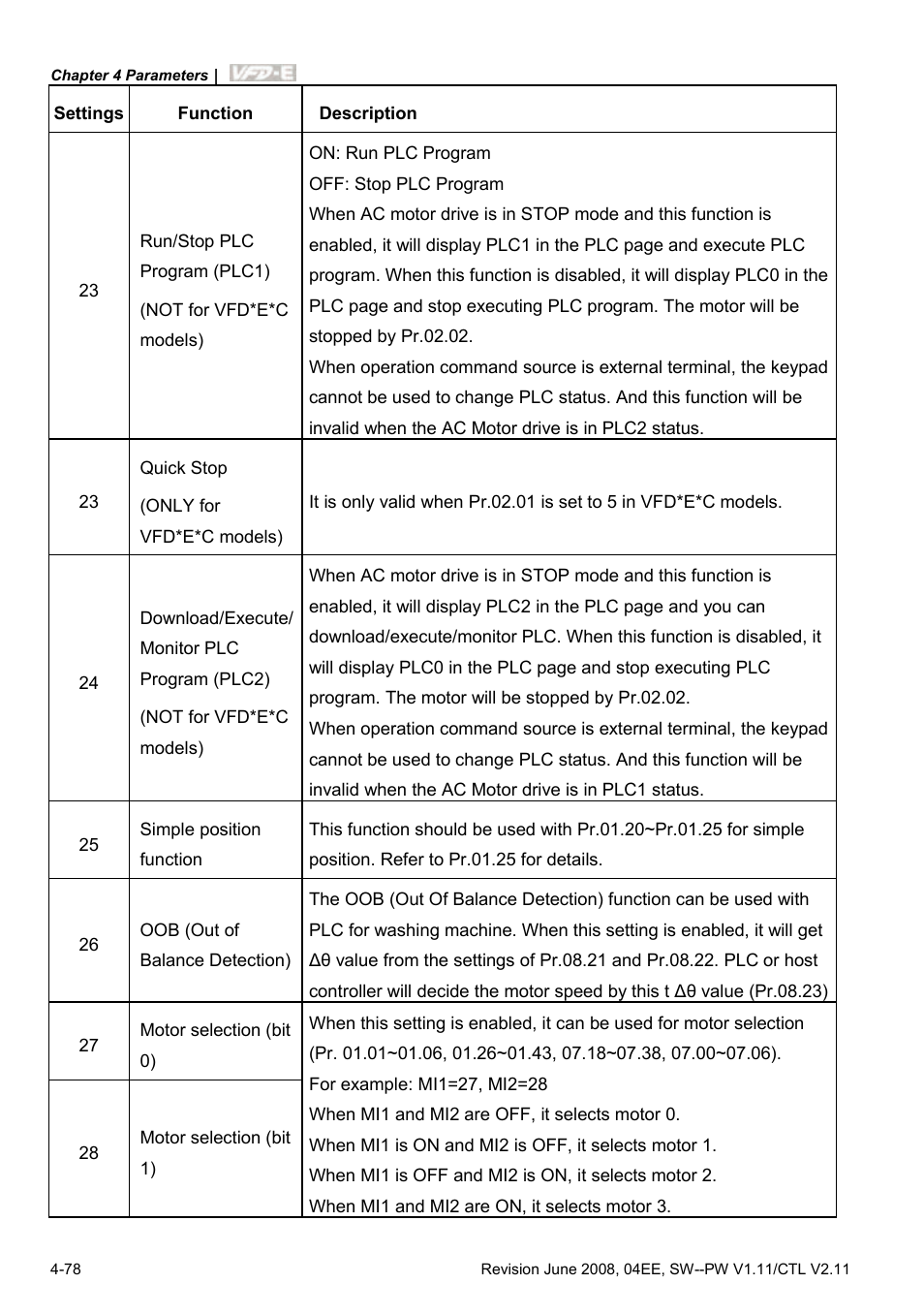 Delta Electronics AC Motor Drive VFD-E User Manual | Page 131 / 363