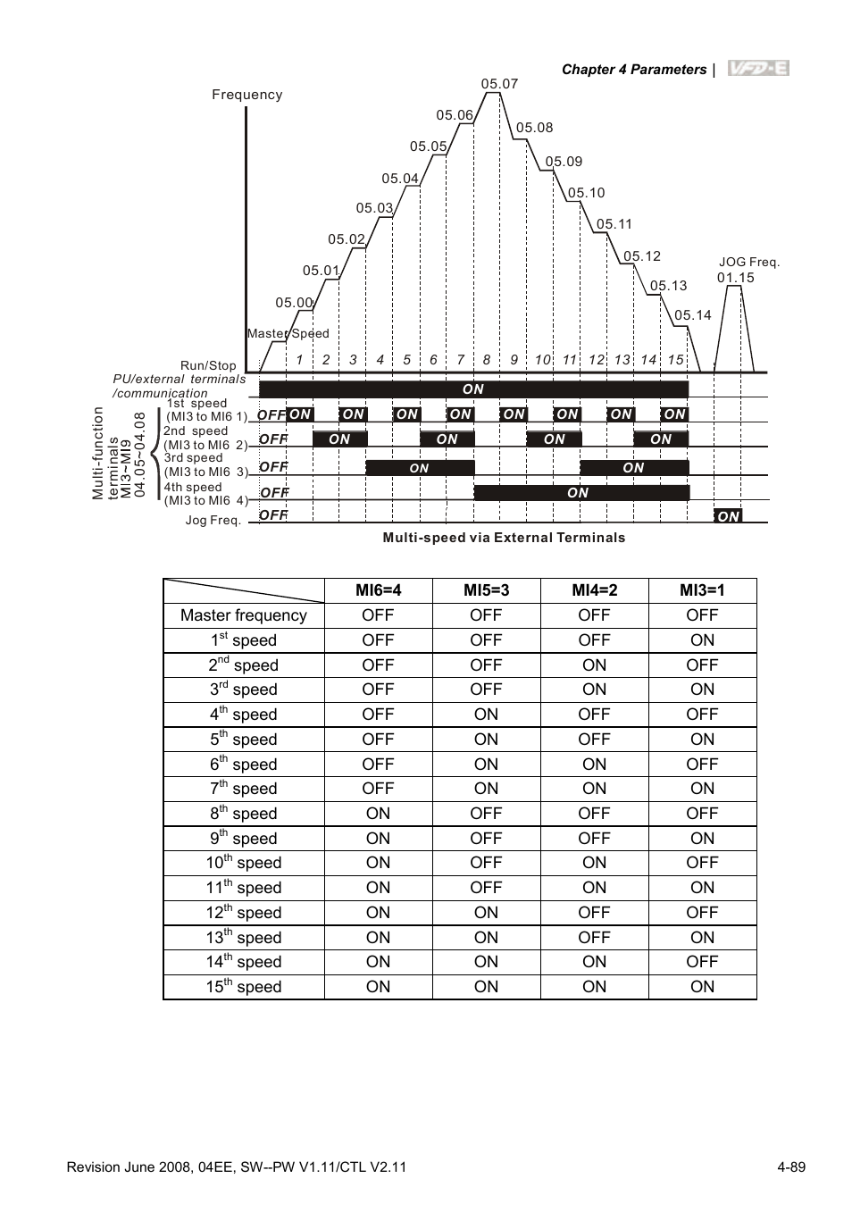 Delta Electronics AC Motor Drive VFD-E User Manual | Page 142 / 363
