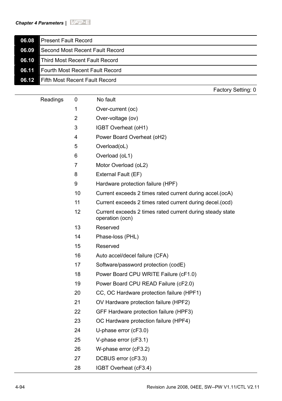 Delta Electronics AC Motor Drive VFD-E User Manual | Page 147 / 363