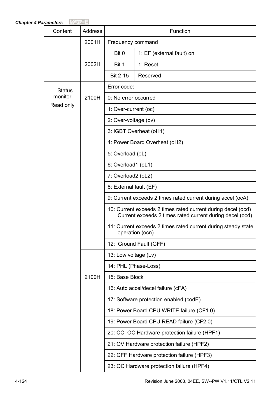 Delta Electronics AC Motor Drive VFD-E User Manual | Page 177 / 363