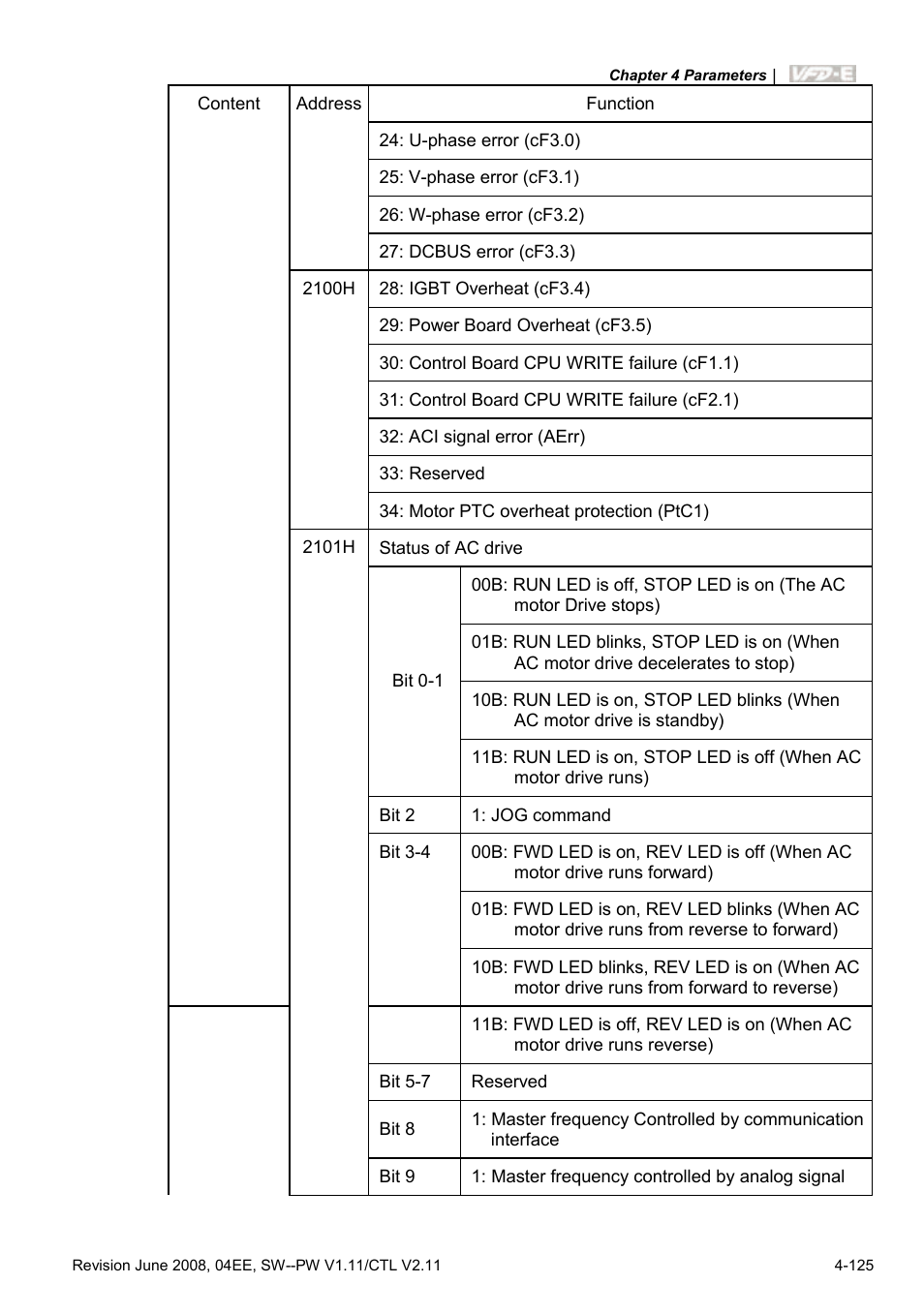 Delta Electronics AC Motor Drive VFD-E User Manual | Page 178 / 363